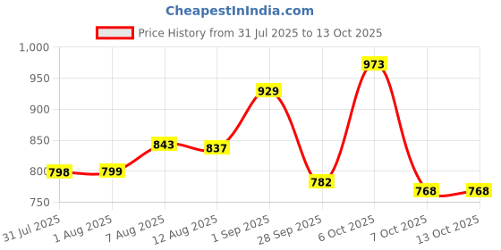 myntra.com Aaghnya Women Printed Viscose Rayon Kurta Sets aaghnya Price History Graph from 31 Jul 2025 to 12 Oct 2025