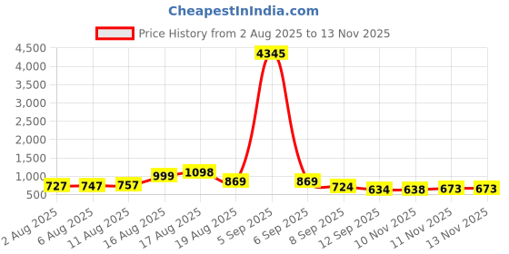 myntra.com Aaghnya Women Printed Viscose Rayon Kurta Sets aaghnya Price History Graph from 2 Aug 2025 to 12 Nov 2025