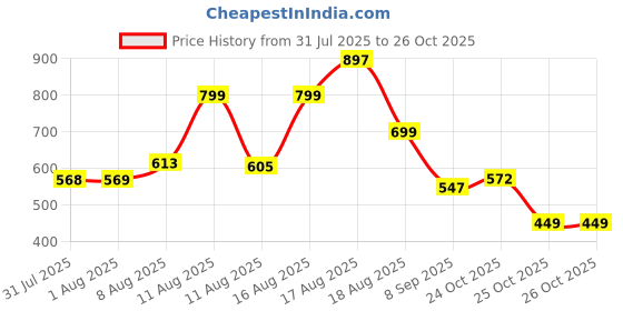 myntra.com Aaghnya Women Printed Viscose Rayon Kurta Sets aaghnya Price History Graph from 31 Jul 2025 to 26 Oct 2025