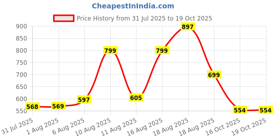 myntra.com Aaghnya Women Printed Viscose Rayon Kurta Sets aaghnya Price History Graph from 31 Jul 2025 to 18 Oct 2025