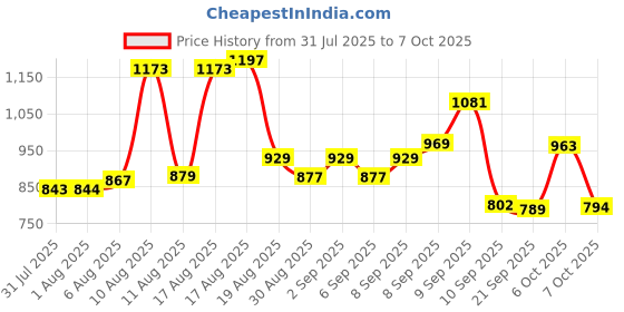 myntra.com Aaghnya Women Printed Viscose Rayon Kurta Sets aaghnya Price History Graph from 31 Jul 2025 to 7 Oct 2025