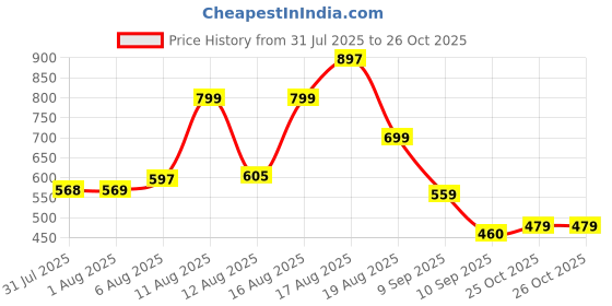 myntra.com Aaghnya Women Printed Viscose Rayon Kurta Sets aaghnya Price History Graph from 31 Jul 2025 to 26 Oct 2025