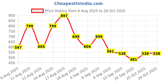 myntra.com Aaghnya Women Printed Viscose Rayon Kurta Sets aaghnya Price History Graph from 6 Aug 2025 to 26 Oct 2025