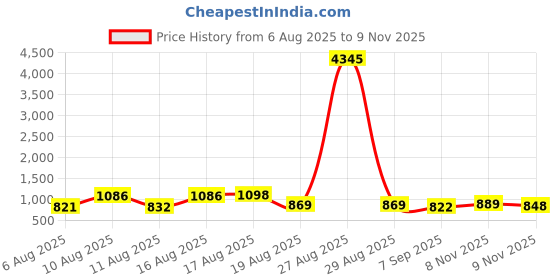 myntra.com Aaghnya Women Printed Viscose Rayon Kurta Sets aaghnya Price History Graph from 6 Aug 2025 to 9 Nov 2025