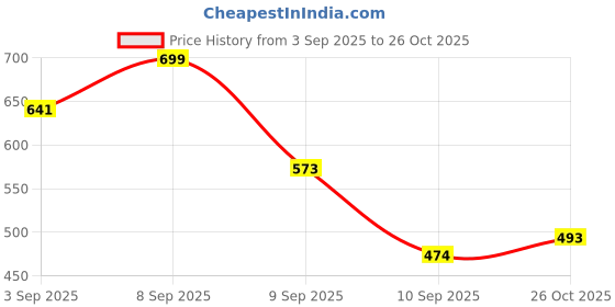 myntra.com Aaghnya Women Printed Viscose Rayon Kurta Sets aaghnya Price History Graph from 3 Sep 2025 to 26 Oct 2025