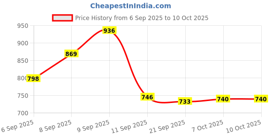 myntra.com Aaghnya Women Printed Viscose Rayon Kurta Sets aaghnya Price History Graph from 6 Sep 2025 to 9 Oct 2025