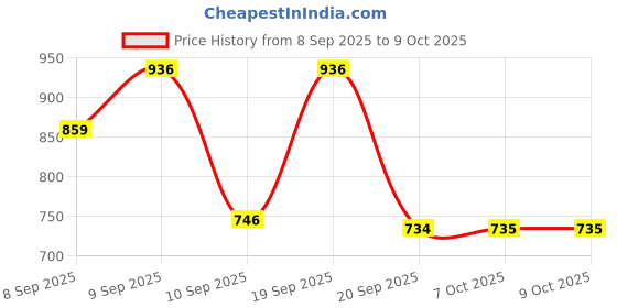 myntra.com Aaghnya Women Printed Viscose Rayon Kurta Sets aaghnya Price History Graph from 8 Sep 2025 to 9 Oct 2025