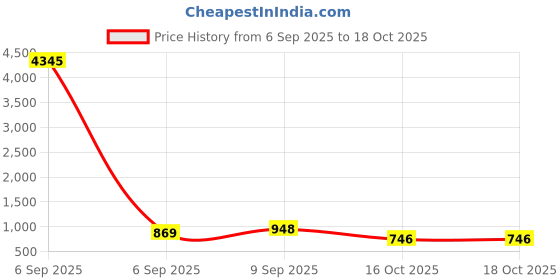 myntra.com Aaghnya Women Printed Viscose Rayon Kurta Sets aaghnya Price History Graph from 6 Sep 2025 to 18 Oct 2025