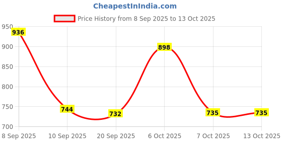 myntra.com Aaghnya Women Printed Viscose Rayon Kurta Sets aaghnya Price History Graph from 8 Sep 2025 to 13 Oct 2025