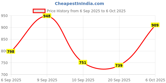 myntra.com Aaghnya Women Printed Viscose Rayon Kurta Sets aaghnya Price History Graph from 6 Sep 2025 to 6 Oct 2025