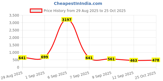 myntra.com Aaghnya Women Printed Viscose Rayon Kurta Sets aaghnya Price History Graph from 29 Aug 2025 to 25 Oct 2025