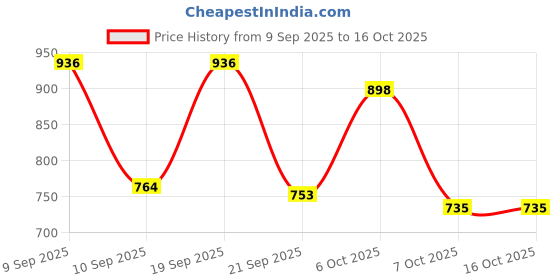 myntra.com Aaghnya Women Printed Viscose Rayon Kurta Sets aaghnya Price History Graph from 9 Sep 2025 to 15 Oct 2025