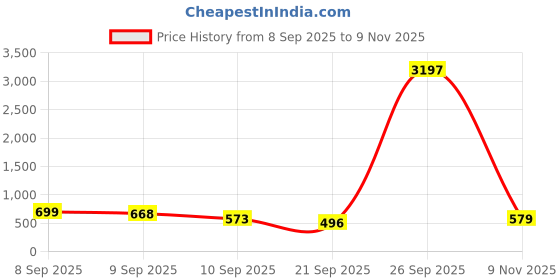 myntra.com Aaghnya Women Printed Viscose Rayon Kurta Sets aaghnya Price History Graph from 8 Sep 2025 to 9 Nov 2025