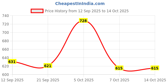 myntra.com Aaghnya Women Printed Viscose Rayon Kurta Sets aaghnya Price History Graph from 12 Sep 2025 to 13 Oct 2025