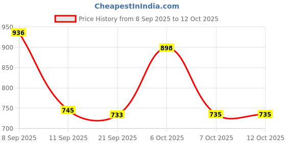 myntra.com Aaghnya Women Printed Viscose Rayon Kurta Sets With Dupatta aaghnya Price History Graph from 8 Sep 2025 to 11 Oct 2025