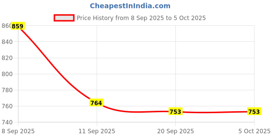 myntra.com Aaghnya Women Printed Viscose Rayon Kurta Sets With Dupatta aaghnya Price History Graph from 8 Sep 2025 to 5 Oct 2025