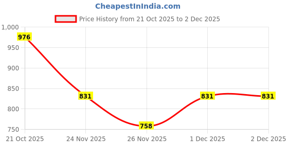 myntra.com Aaghnya Women Purple Rayon Blend Regular Kurta with Trousers & With Dupatta aaghnya Price History Graph from 21 Oct 2025 to 2 Dec 2025
