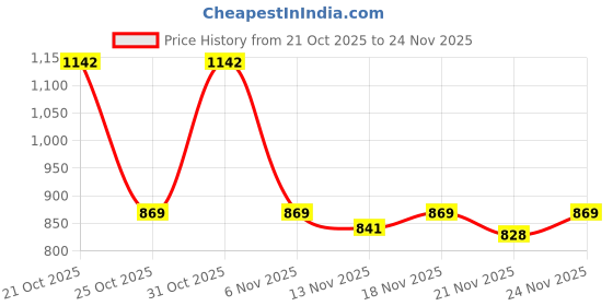 myntra.com Aaghnya Women Rayon Blend Printed Straight Kurta Set With Dupatta aaghnya Price History Graph from 21 Oct 2025 to 24 Nov 2025