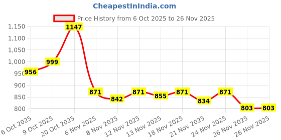 myntra.com Aaghnya Women Red Embroidered Viscose Rayon Kurta Sets aaghnya Price History Graph from 6 Oct 2025 to 26 Nov 2025
