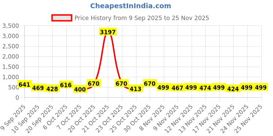 myntra.com Aaghnya Women Red Viscose Rayon Printed Tops aaghnya Price History Graph from 9 Sep 2025 to 25 Nov 2025