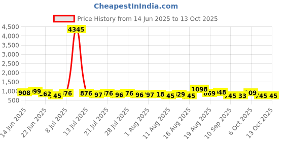 myntra.com Aaghnya Women Regular Kurta with Palazzos & Dupatta Kurta Sets aaghnya Price History Graph from 14 Jun 2025 to 13 Oct 2025