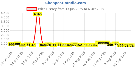 myntra.com Aaghnya Women Regular Kurta with Palazzos & With Dupatta aaghnya Price History Graph from 13 Jun 2025 to 4 Oct 2025