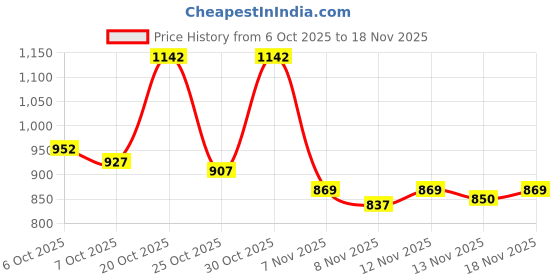 myntra.com Aaghnya Women Regular Kurta with Palazzos & With Dupatta aaghnya Price History Graph from 6 Oct 2025 to 18 Nov 2025