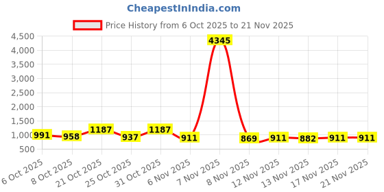 myntra.com Aaghnya Women Regular Kurta with Palazzos & With Dupatta aaghnya Price History Graph from 6 Oct 2025 to 21 Nov 2025