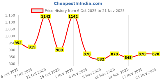 myntra.com Aaghnya Women Regular Kurta with Palazzos & With Dupatta aaghnya Price History Graph from 6 Oct 2025 to 20 Nov 2025