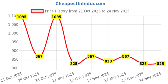 myntra.com Aaghnya Women Regular Kurta with Patiala & With Dupatta aaghnya Price History Graph from 21 Oct 2025 to 24 Nov 2025