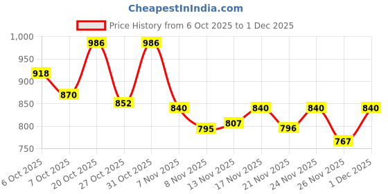 myntra.com Aaghnya Women Regular Kurta with Trousers aaghnya Price History Graph from 6 Oct 2025 to 1 Dec 2025