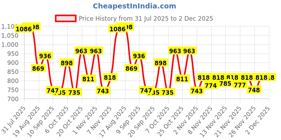 myntra.com Aaghnya Women Regular Kurta with Trousers & Dupatta aaghnya Price History Graph from 31 Jul 2025 to 1 Dec 2025