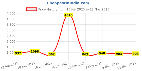 myntra.com Aaghnya Women Regular Kurta with Trousers & With Dupatta aaghnya Price History Graph from 13 Jun 2025 to 12 Nov 2025