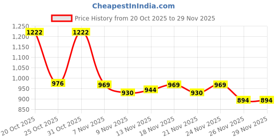 myntra.com Aaghnya Women Rust Rayon Embroidered Panelled Thread Work Kurta Trousers & Dupatta aaghnya Price History Graph from 20 Oct 2025 to 29 Nov 2025