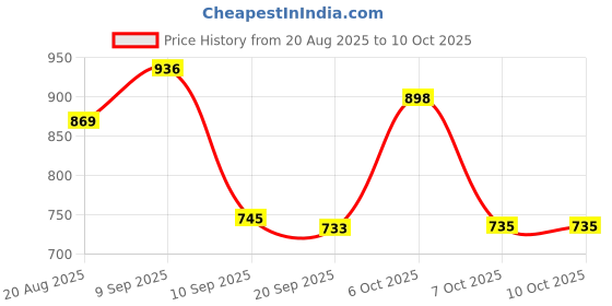 myntra.com Aaghnya Women Silk Blend Kurta & Trousers With Dupatta aaghnya Price History Graph from 20 Aug 2025 to 10 Oct 2025