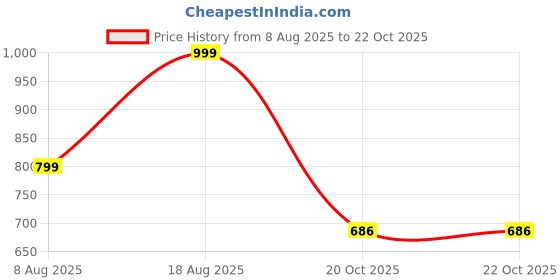 myntra.com Aaghnya Women Solid Co-Ord Set aaghnya Price History Graph from 8 Aug 2025 to 21 Oct 2025
