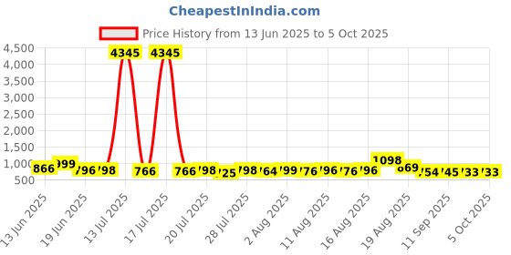 myntra.com Aaghnya Women Solid Kurta with Palazzo & Dupatta aaghnya Price History Graph from 13 Jun 2025 to 4 Oct 2025