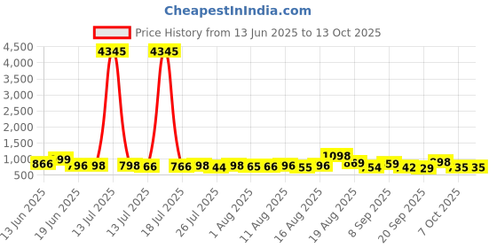 myntra.com Aaghnya Women Solid Kurta with Palazzo & Dupatta aaghnya Price History Graph from 13 Jun 2025 to 12 Oct 2025