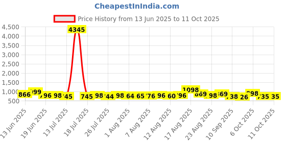 myntra.com Aaghnya Women Solid Kurta with Palazzo & Dupatta aaghnya Price History Graph from 13 Jun 2025 to 11 Oct 2025