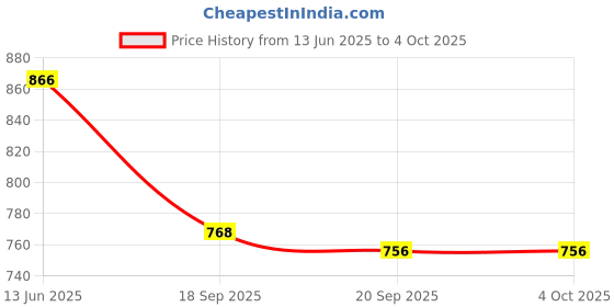 myntra.com Aaghnya Women Solid Kurta with Palazzo & Dupatta aaghnya Price History Graph from 13 Jun 2025 to 4 Oct 2025