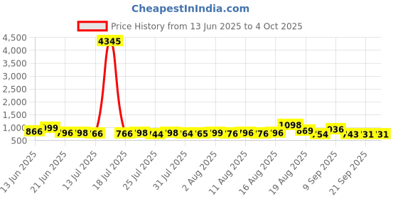 myntra.com Aaghnya Women Solid Kurta with Palazzo & Dupatta aaghnya Price History Graph from 13 Jun 2025 to 4 Oct 2025