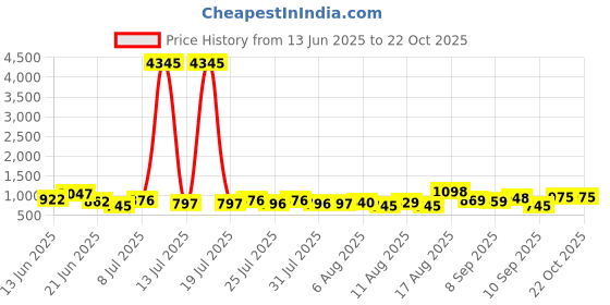 myntra.com Aaghnya Women Solid Kurta with Palazzo & Dupatta aaghnya Price History Graph from 13 Jun 2025 to 21 Oct 2025