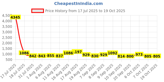 myntra.com Aaghnya Women Solid Kurta with Palazzo & Dupatta aaghnya Price History Graph from 17 Jul 2025 to 18 Oct 2025