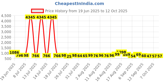 myntra.com Aaghnya Women Solid Kurta with Palazzo & Dupatta aaghnya Price History Graph from 19 Jun 2025 to 12 Oct 2025