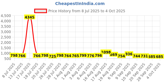myntra.com Aaghnya Women Solid Kurta with Palazzo & Dupatta aaghnya Price History Graph from 8 Jul 2025 to 4 Oct 2025
