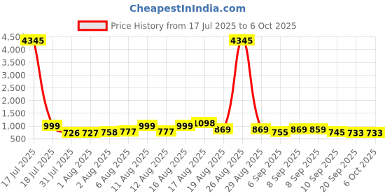 myntra.com Aaghnya Women Solid Kurta with Palazzo & Dupatta aaghnya Price History Graph from 17 Jul 2025 to 5 Oct 2025