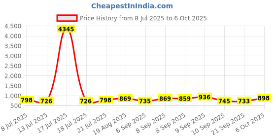 myntra.com Aaghnya Women Solid Kurta with Palazzo & Dupatta aaghnya Price History Graph from 8 Jul 2025 to 4 Oct 2025
