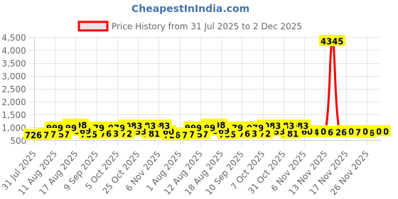 myntra.com Aaghnya Women Solid Kurta with Palazzo & Dupatta aaghnya Price History Graph from 31 Jul 2025 to 2 Dec 2025