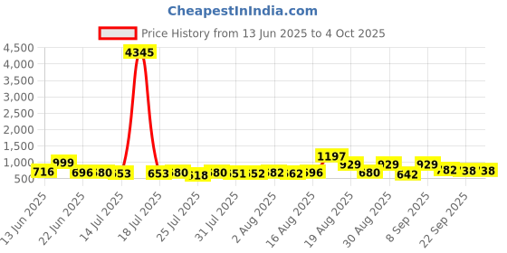 myntra.com Aaghnya Women Solid Kurta with Trousers & Dupatta aaghnya Price History Graph from 13 Jun 2025 to 4 Oct 2025