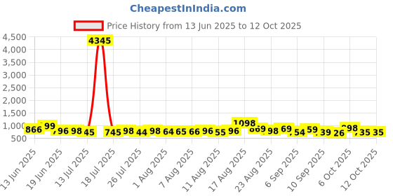 myntra.com Aaghnya Women Solid Kurta with Trousers & Dupatta aaghnya Price History Graph from 13 Jun 2025 to 11 Oct 2025